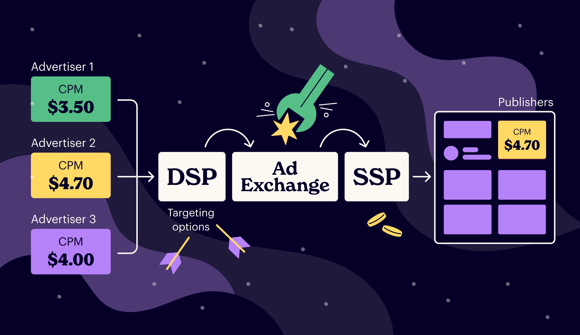 Ad exchange scheme