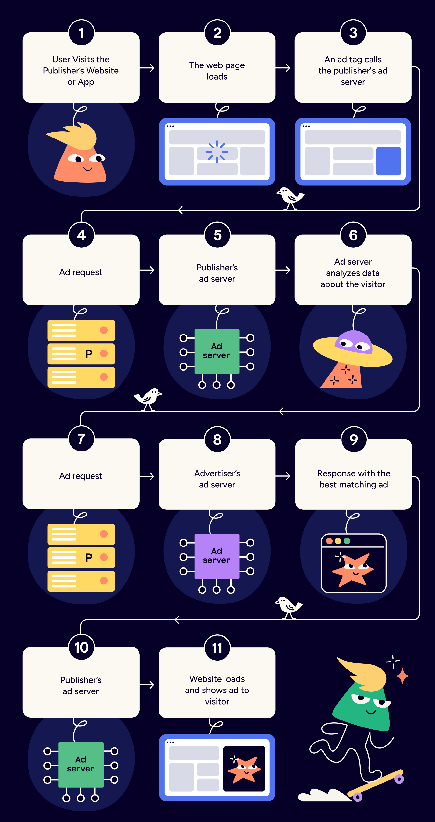 the process of ad serving 
