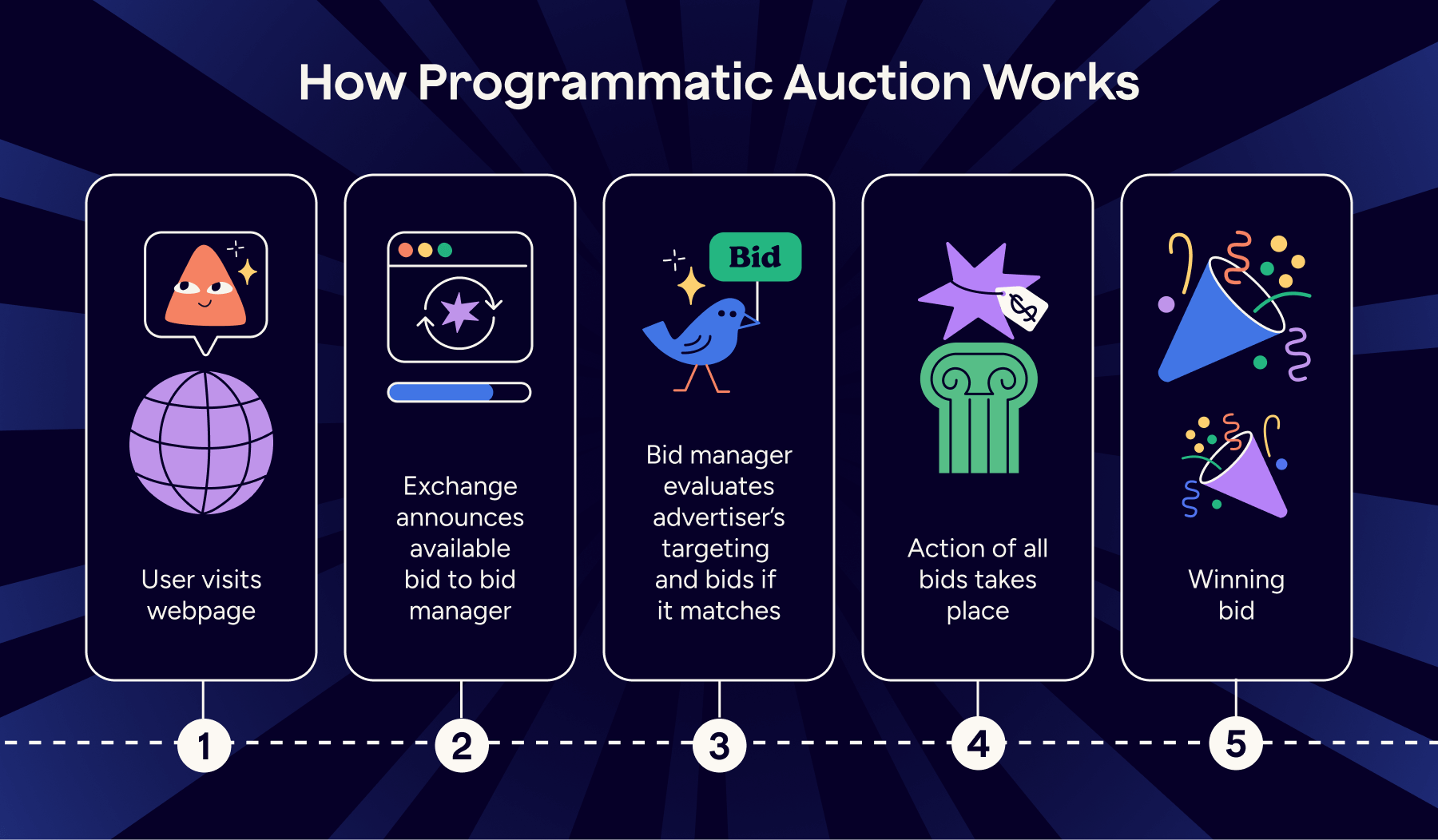 How Programmatic Auction Works