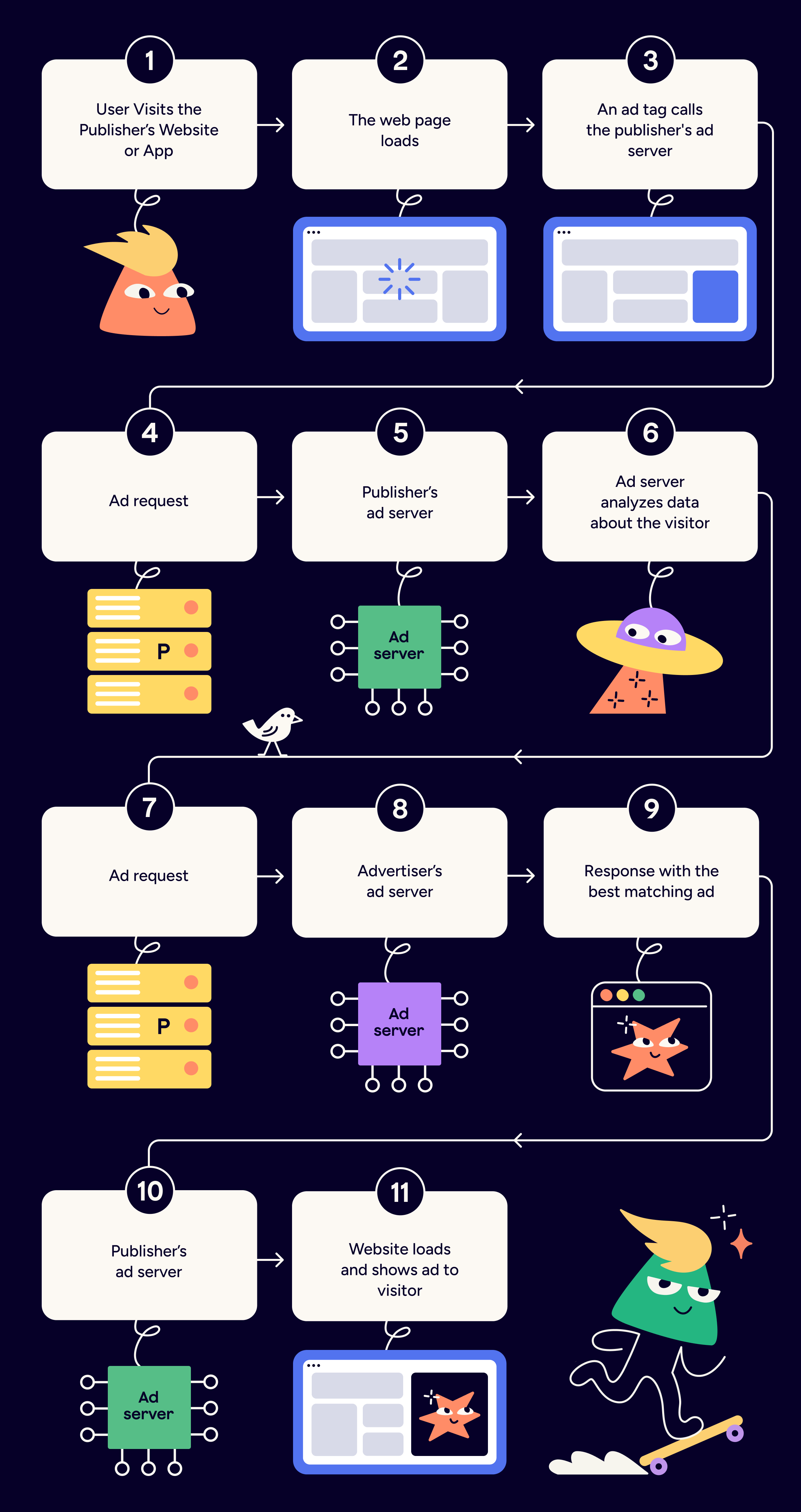 How Third-Party Ad Server Works