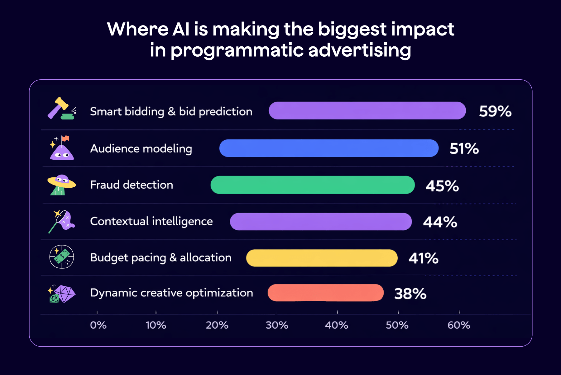 Bar chart showing AI impact areas in programmatic advertising