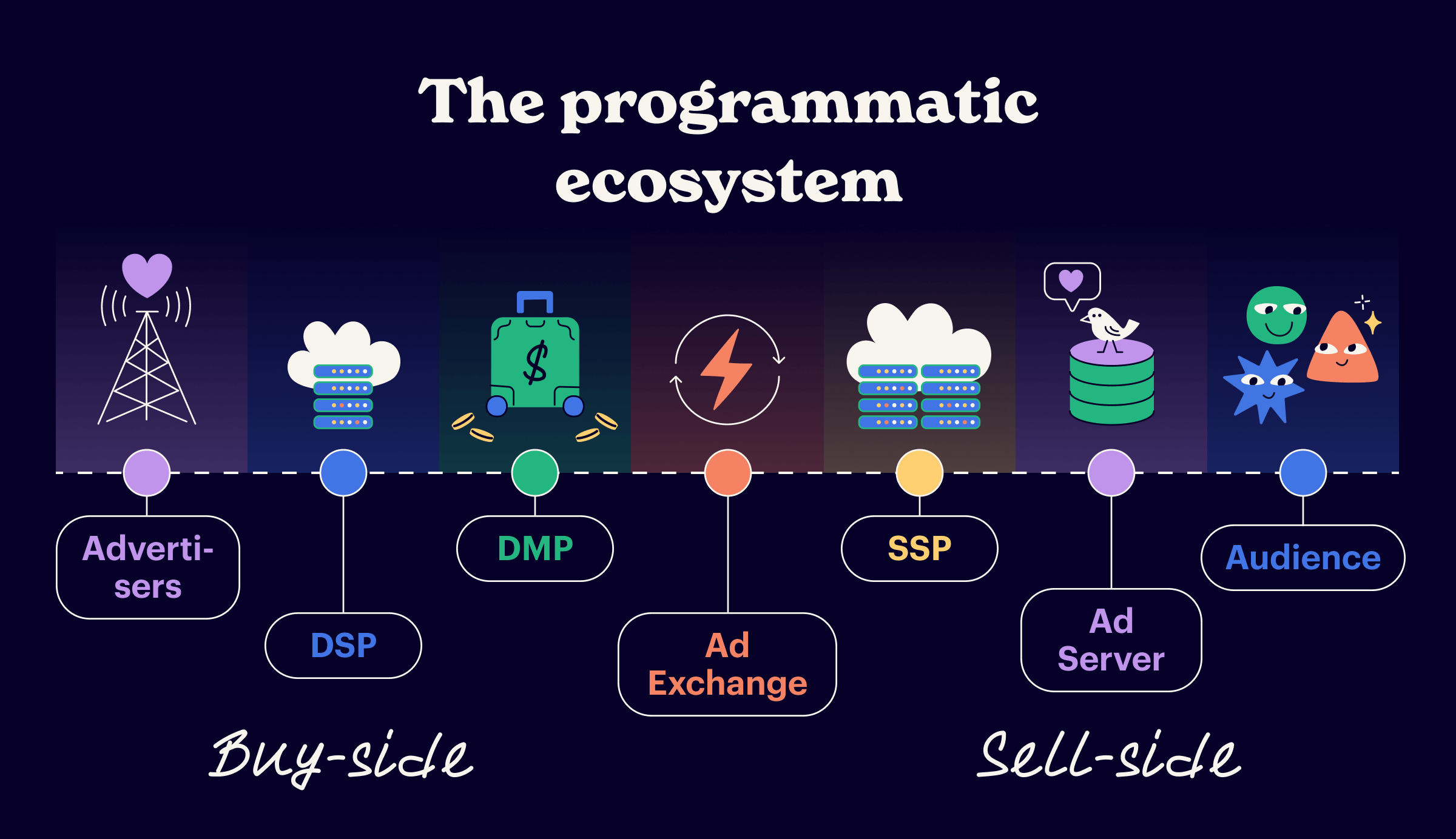programmatic ecosystem