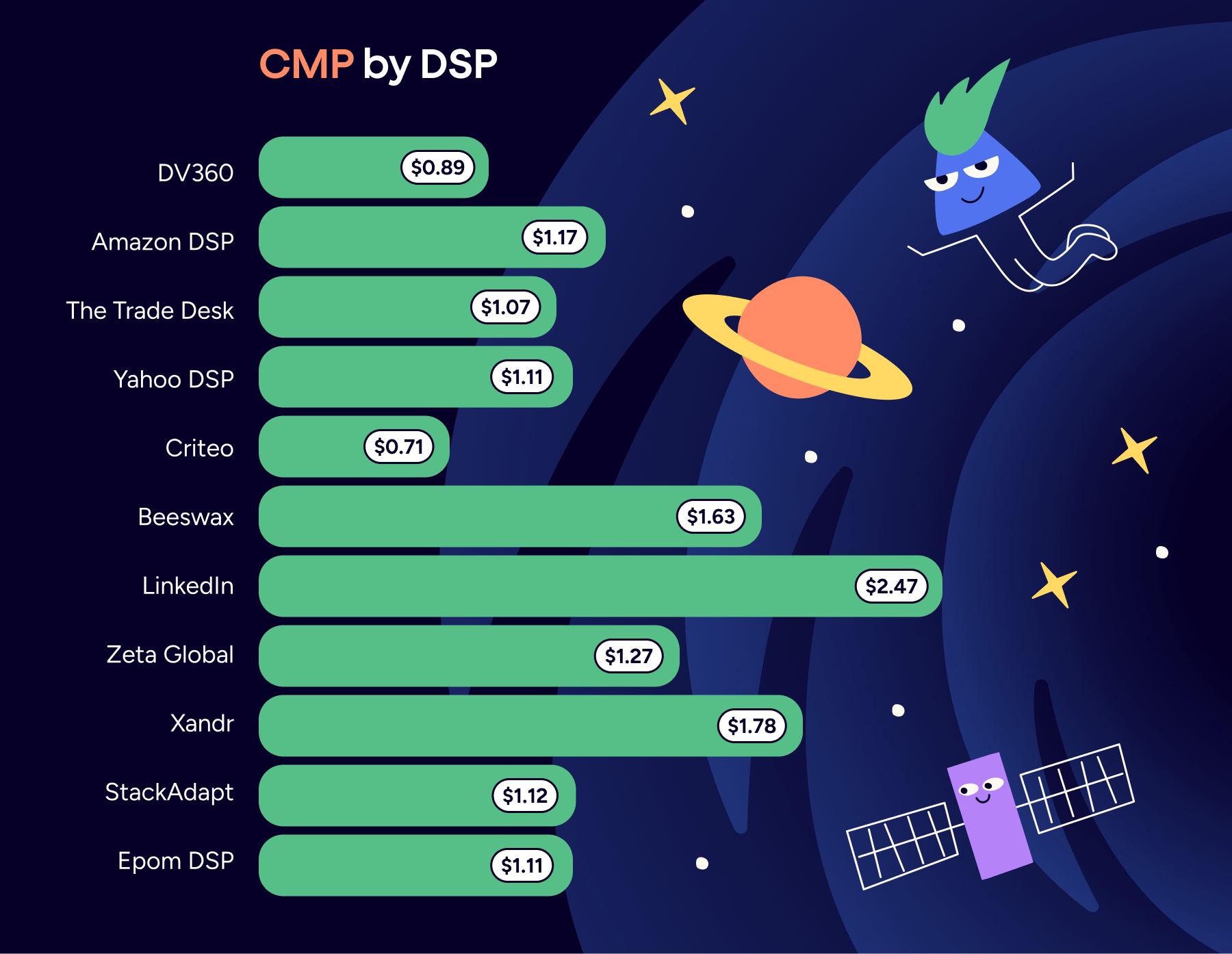 Average CPM in major demand-side platforms