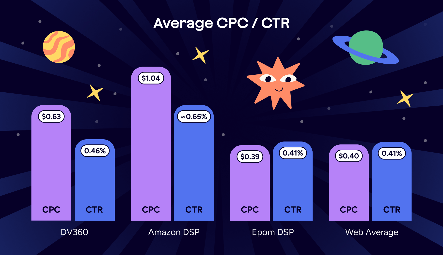 Average CPC and CTR benchmarks in major DSPs