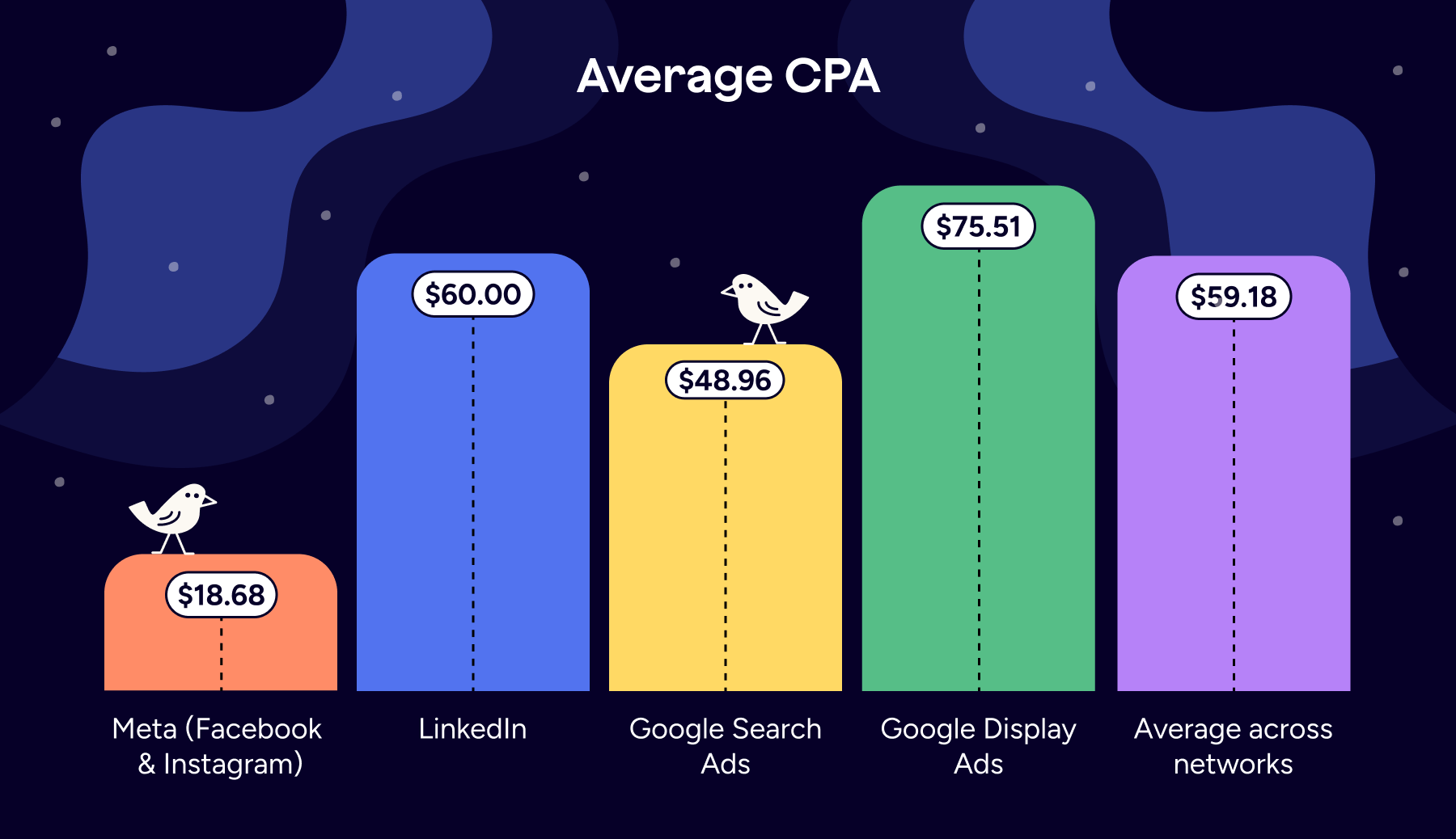 Average CPA benchmarks across social media networks