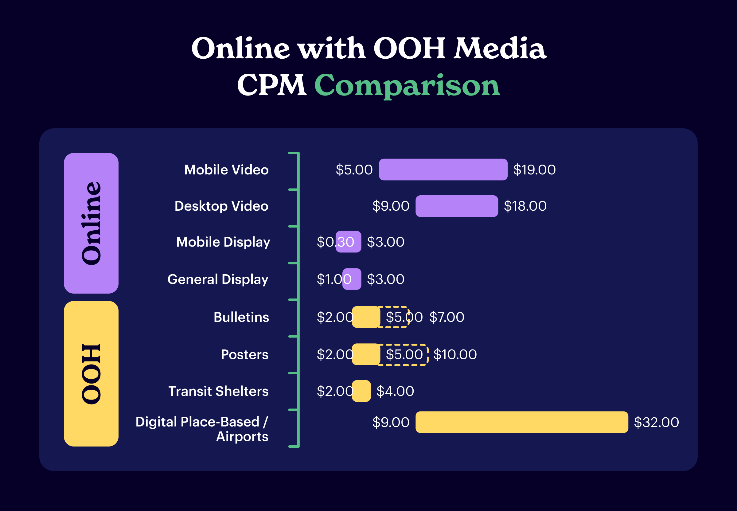 OOH CPM Comparison
