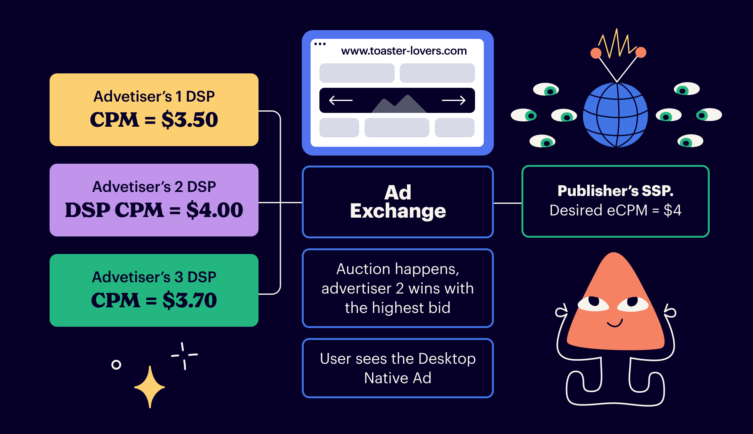 Programmatic auction scheme