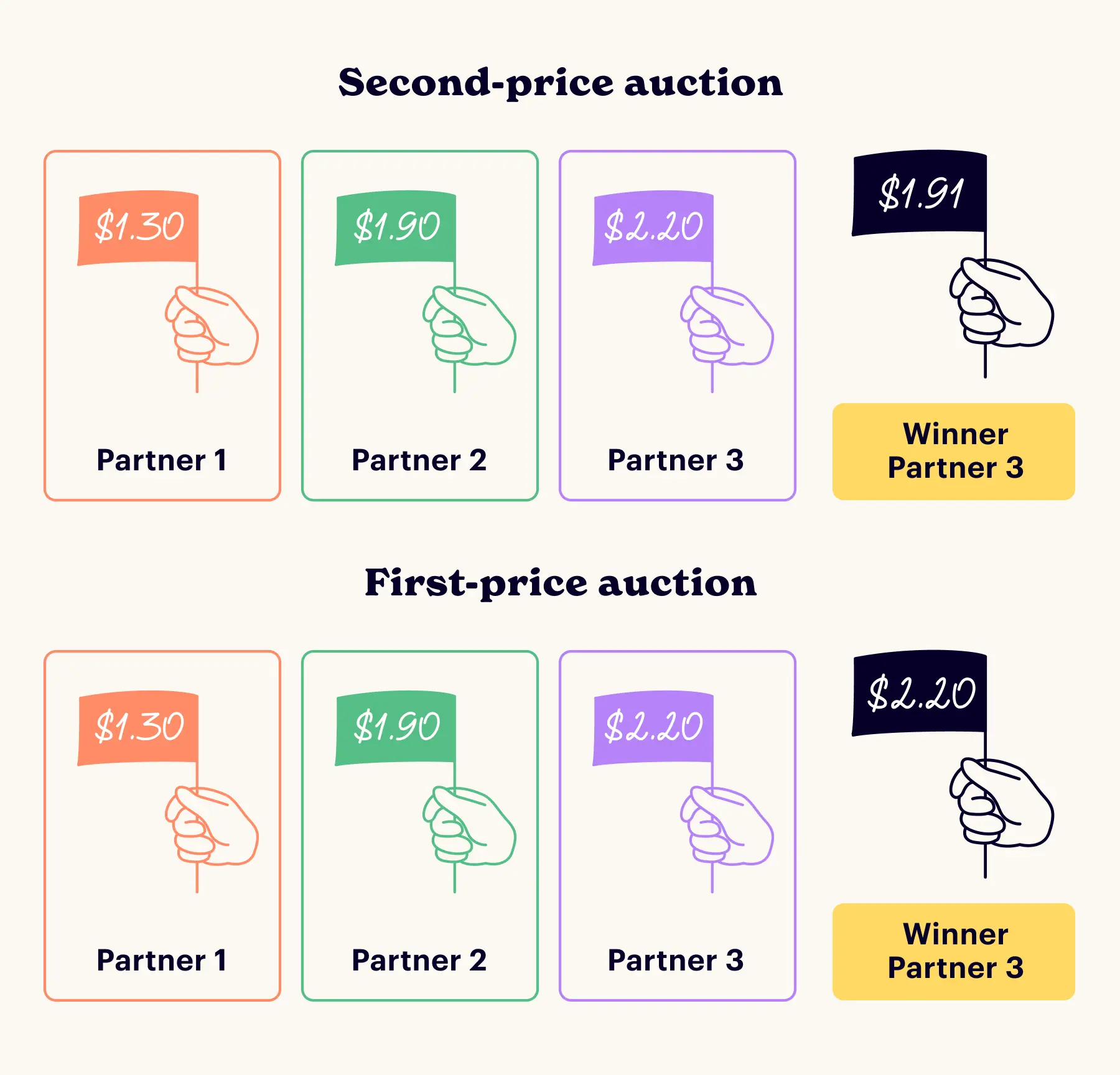 First-price vs. second-price auctions