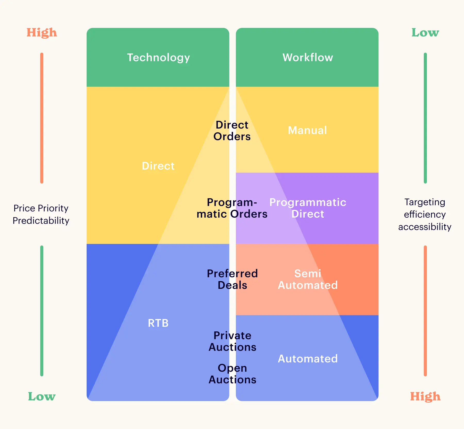 RTB vs. direct vs. programmatic