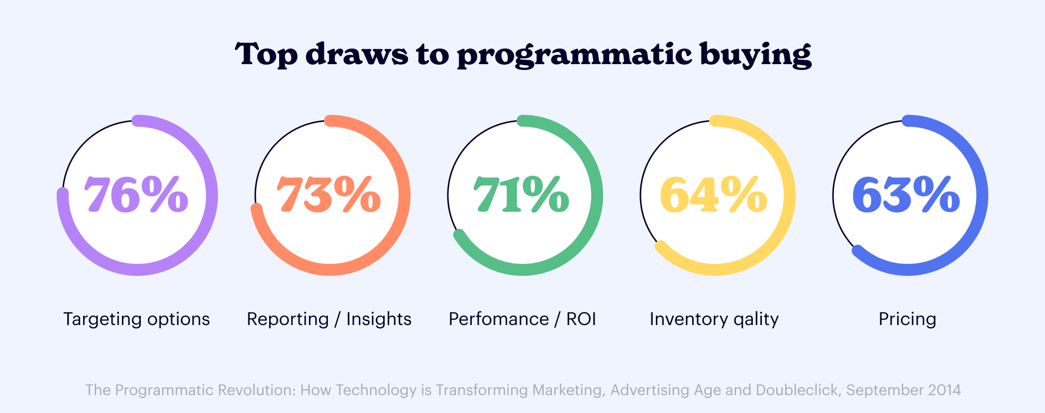 Top Draws to Programmatic Buying