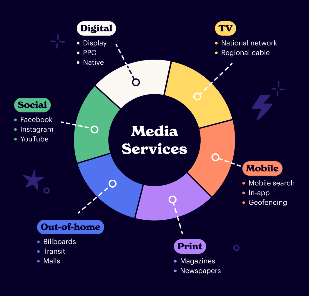 media buying examples