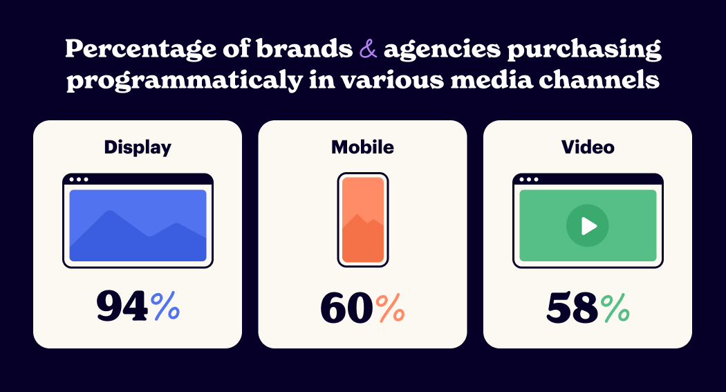 percentage of buying ads programmatically