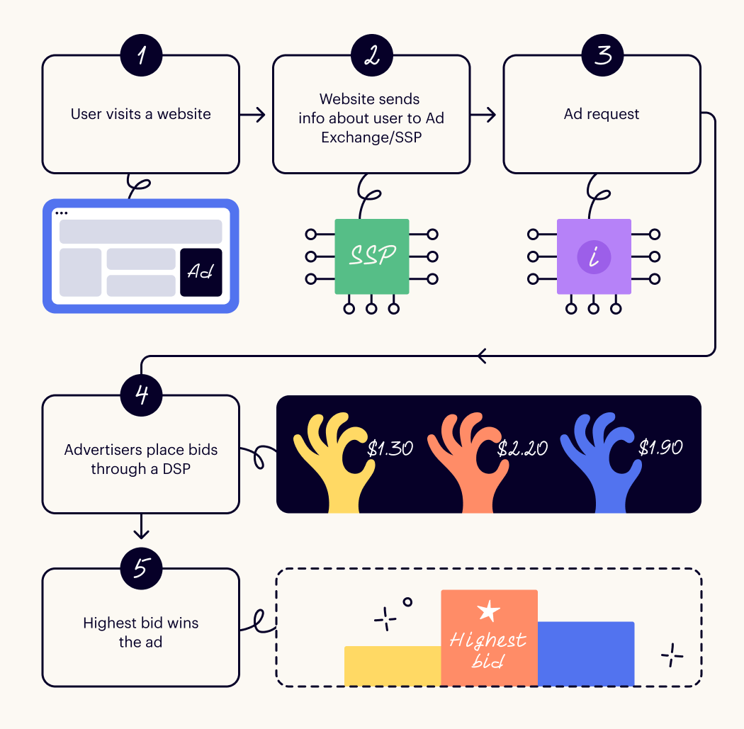 programmatic media buying