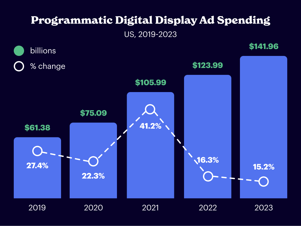 programmatic ad spend statistics