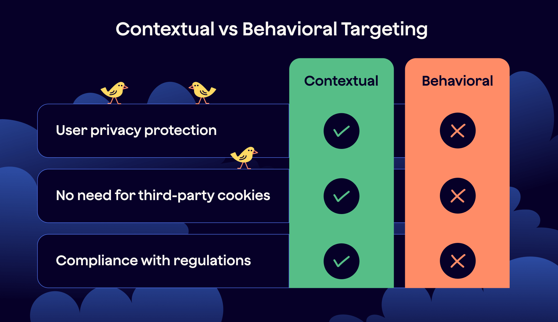 Contextual vs. Behavioral targeting