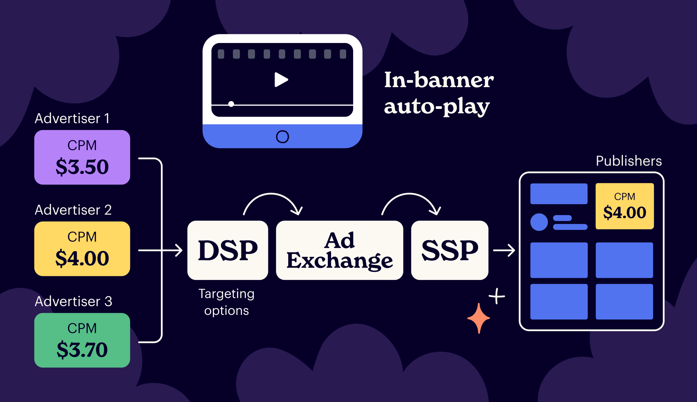 How Video DSPs Auction Works
