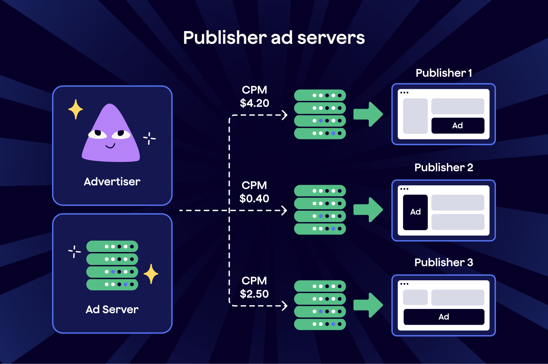 How Ad Server for Publisher Looks