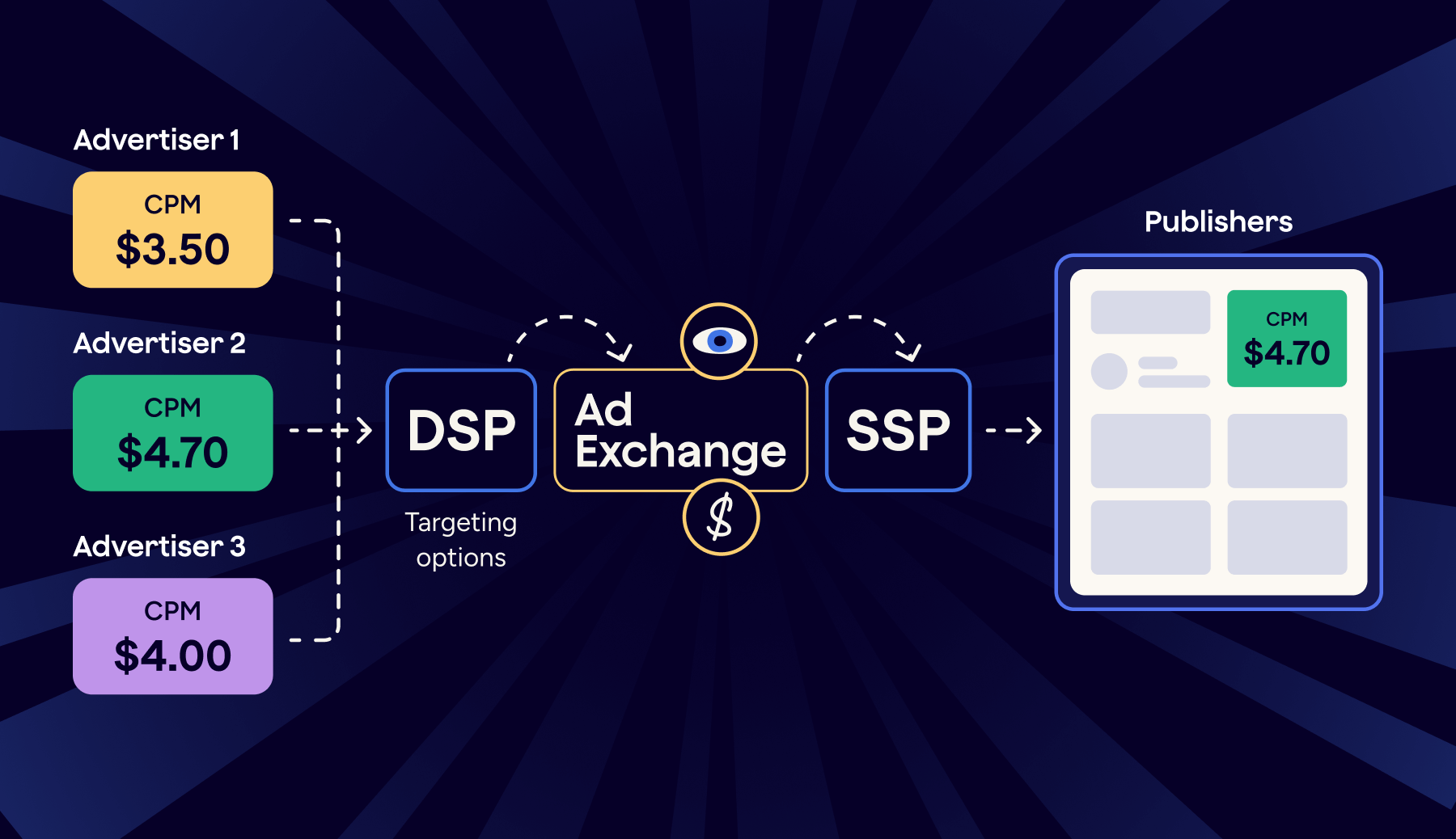 How DSP Works in an Auction