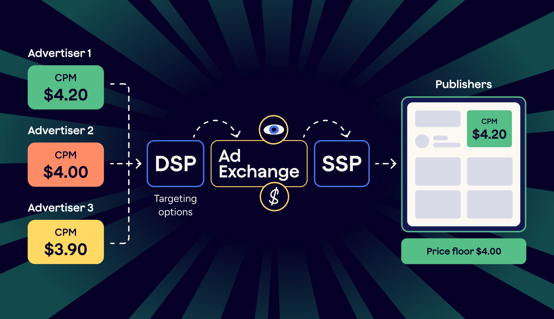How an RTB Auction With a Winner Works