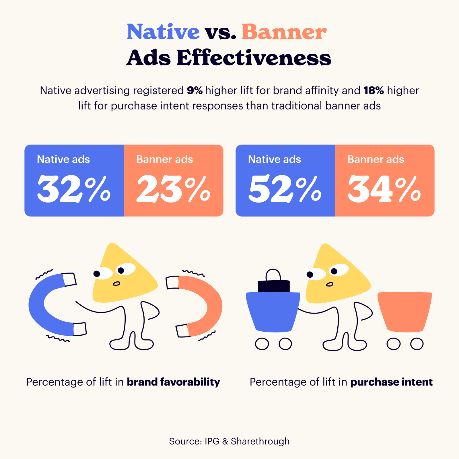 Native advertising vs. banner statistics