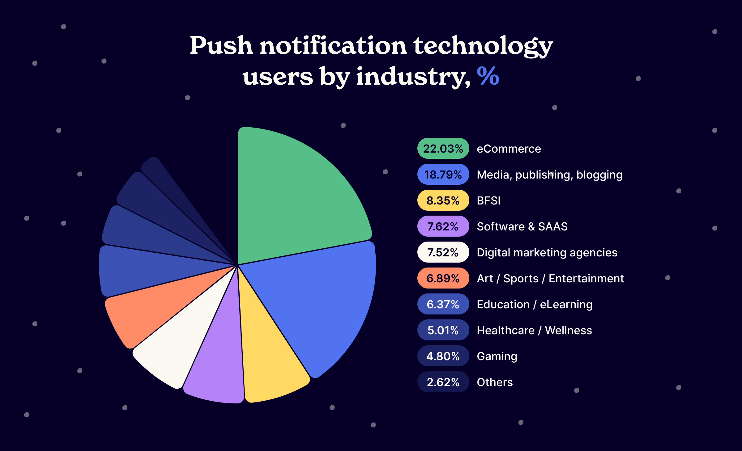 Best Industries for Push
