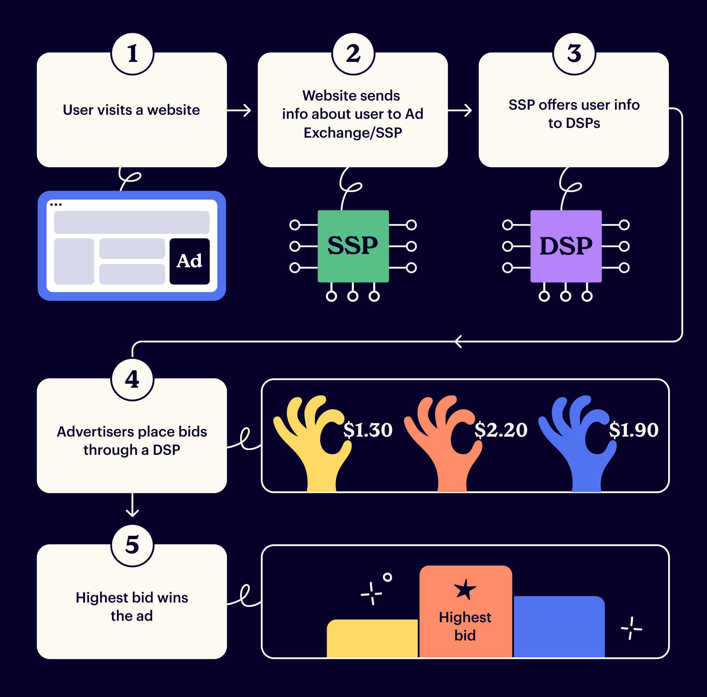 RTB auction in an SSP