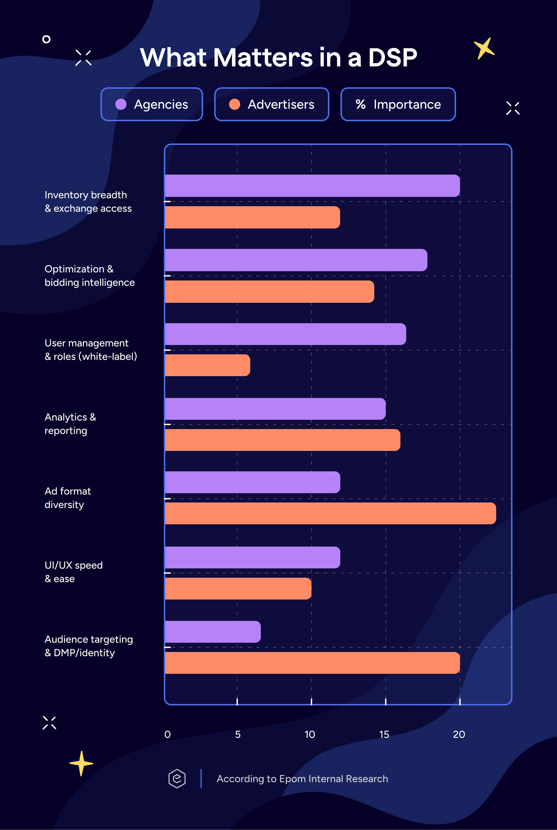 what companies value while choosing the best demand-side platform