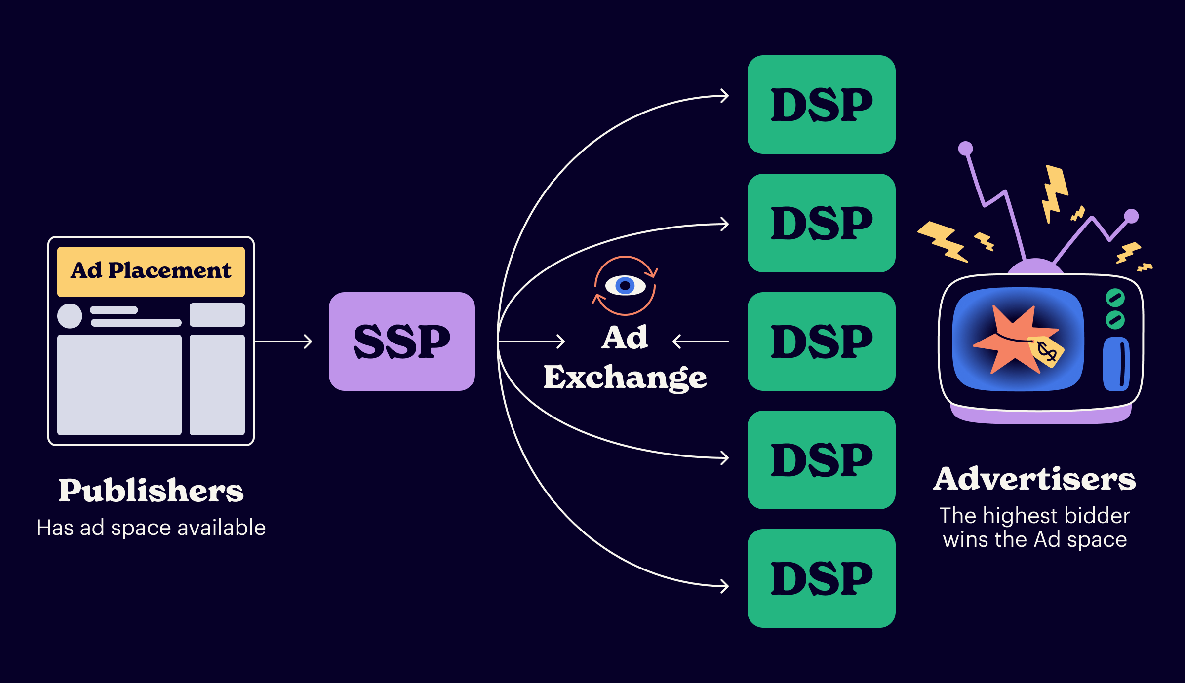 how does ssp work