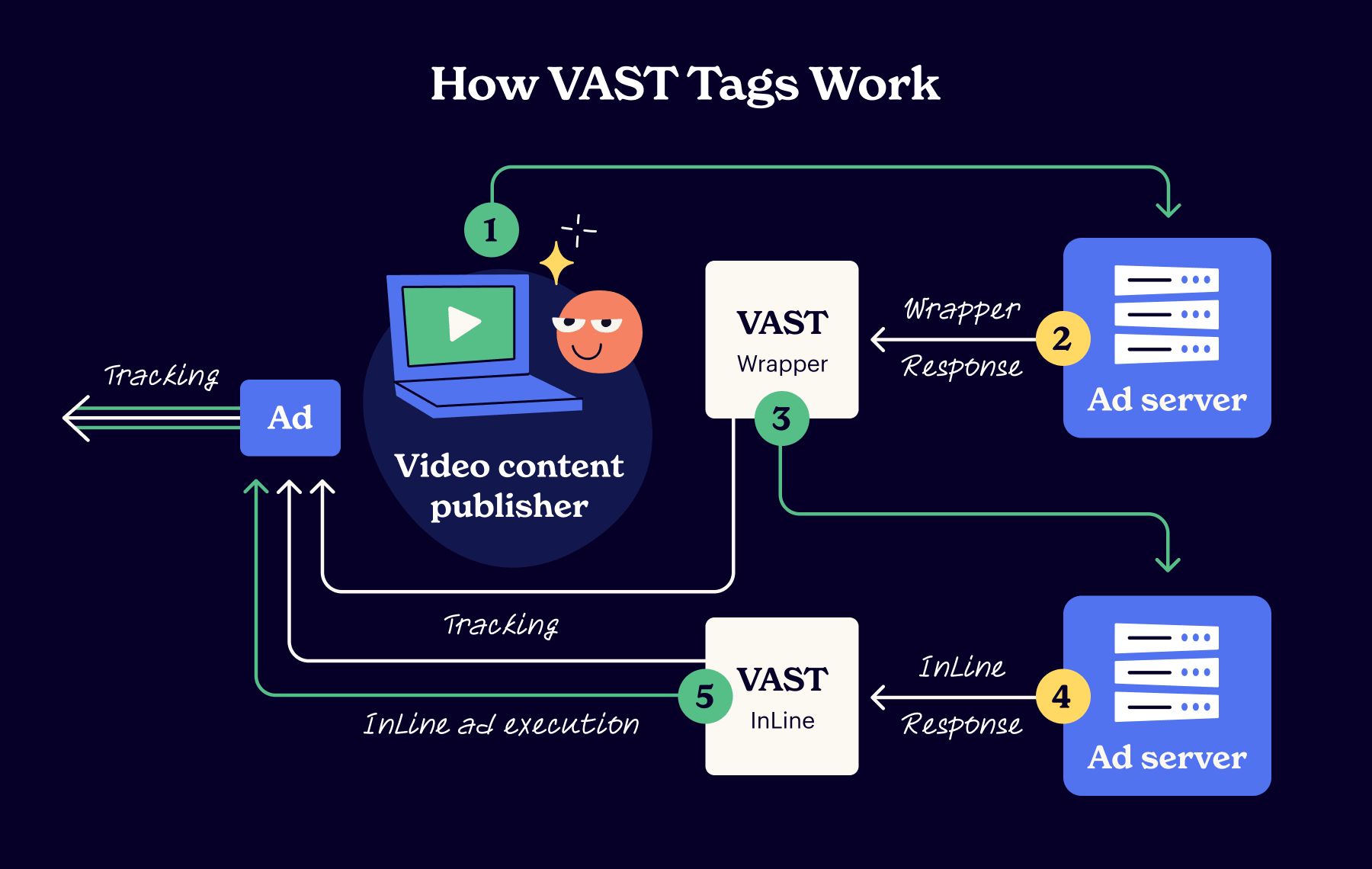 how VAST ad tags work