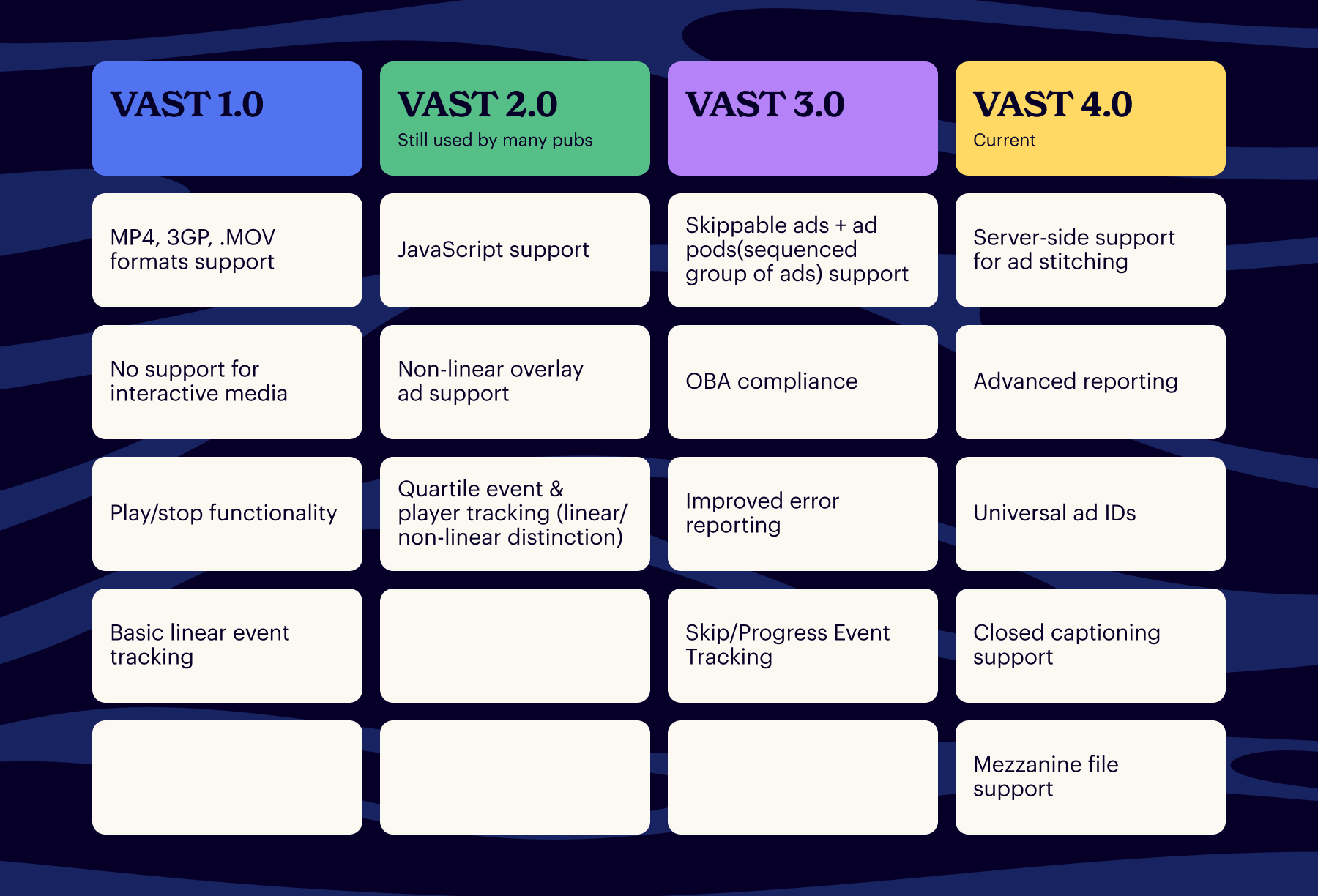 VAST video ad tag versions