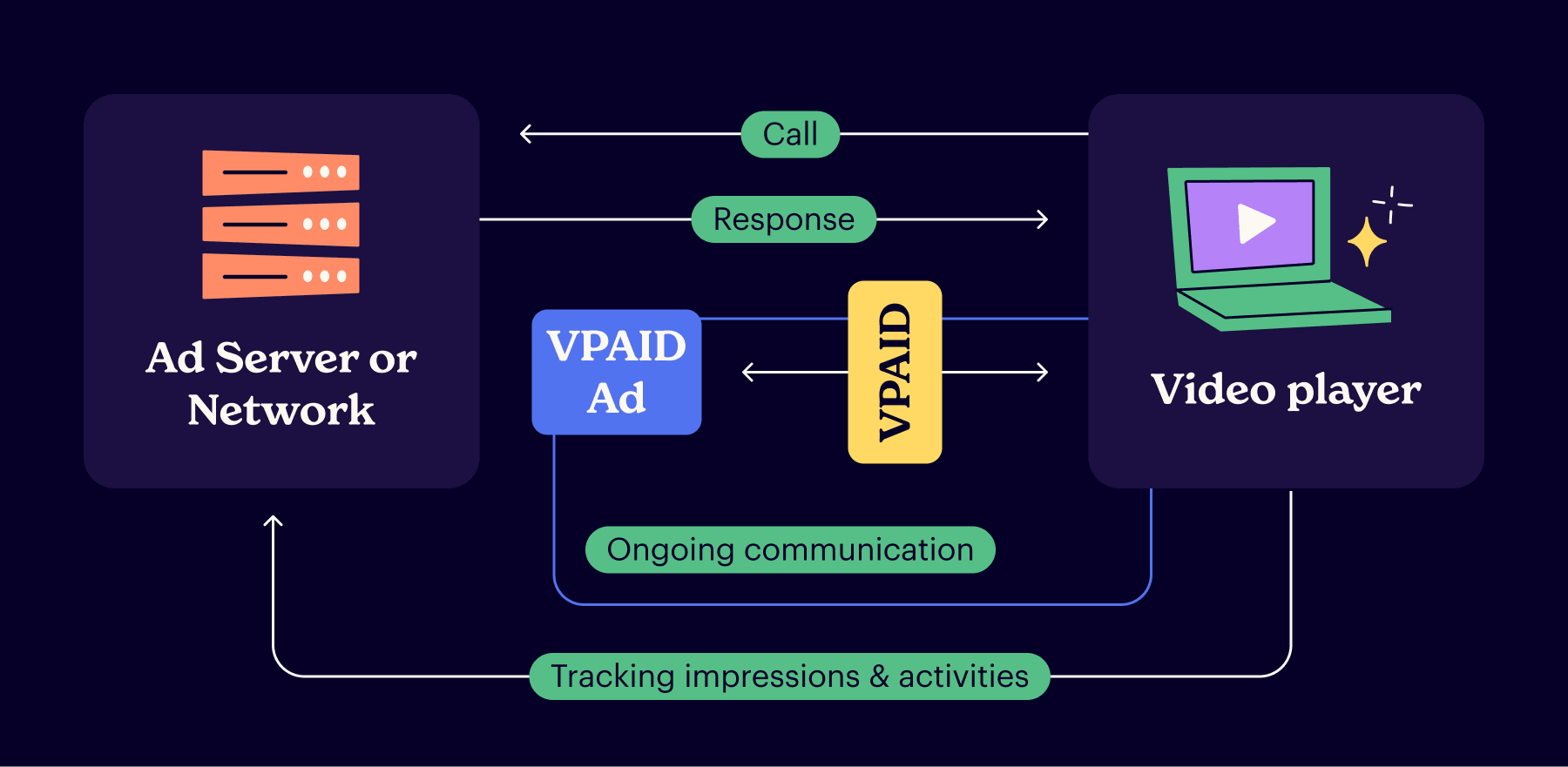 how does VPAID work