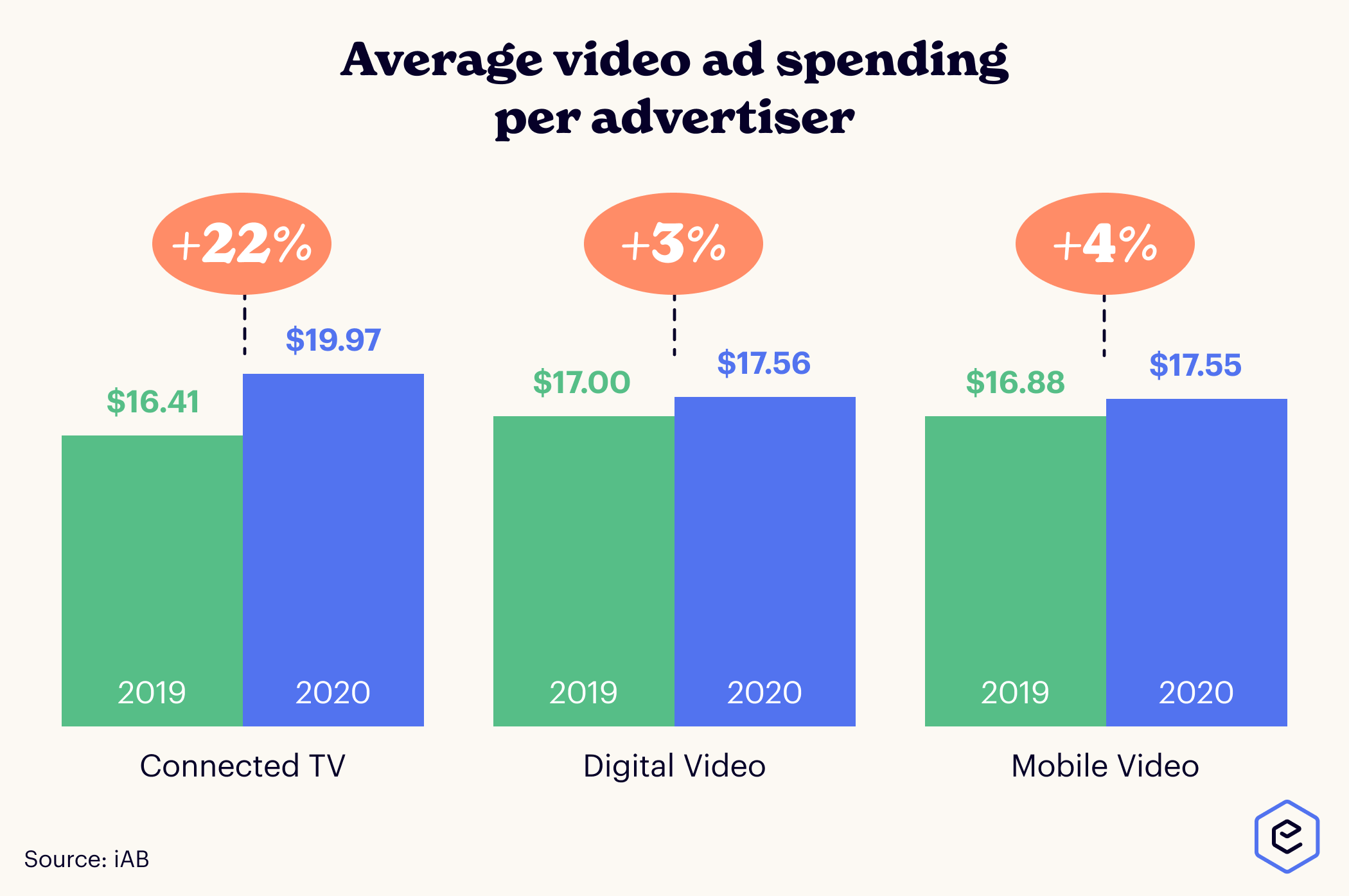 Average Video Ad Spending
