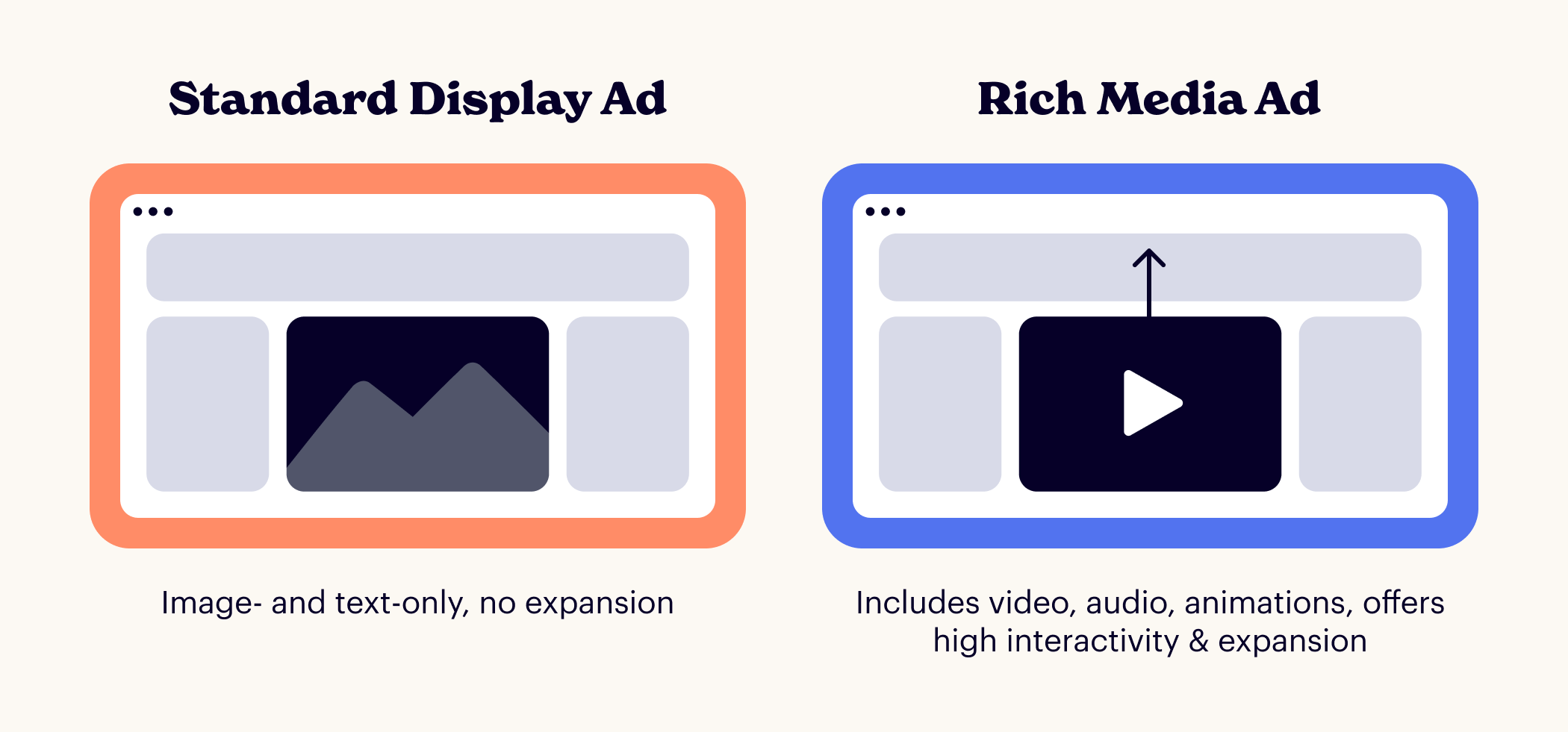 Standard display vs. Rich media
