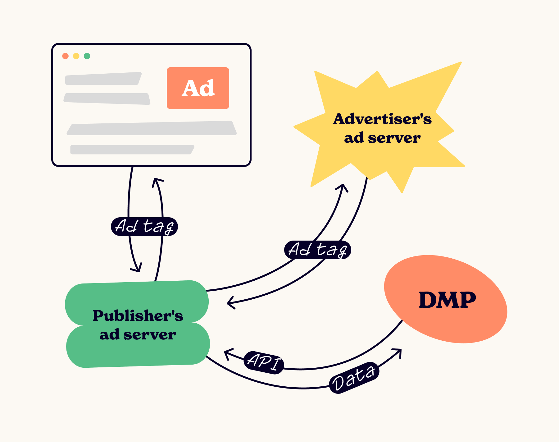 Ad serving process involving ad tags