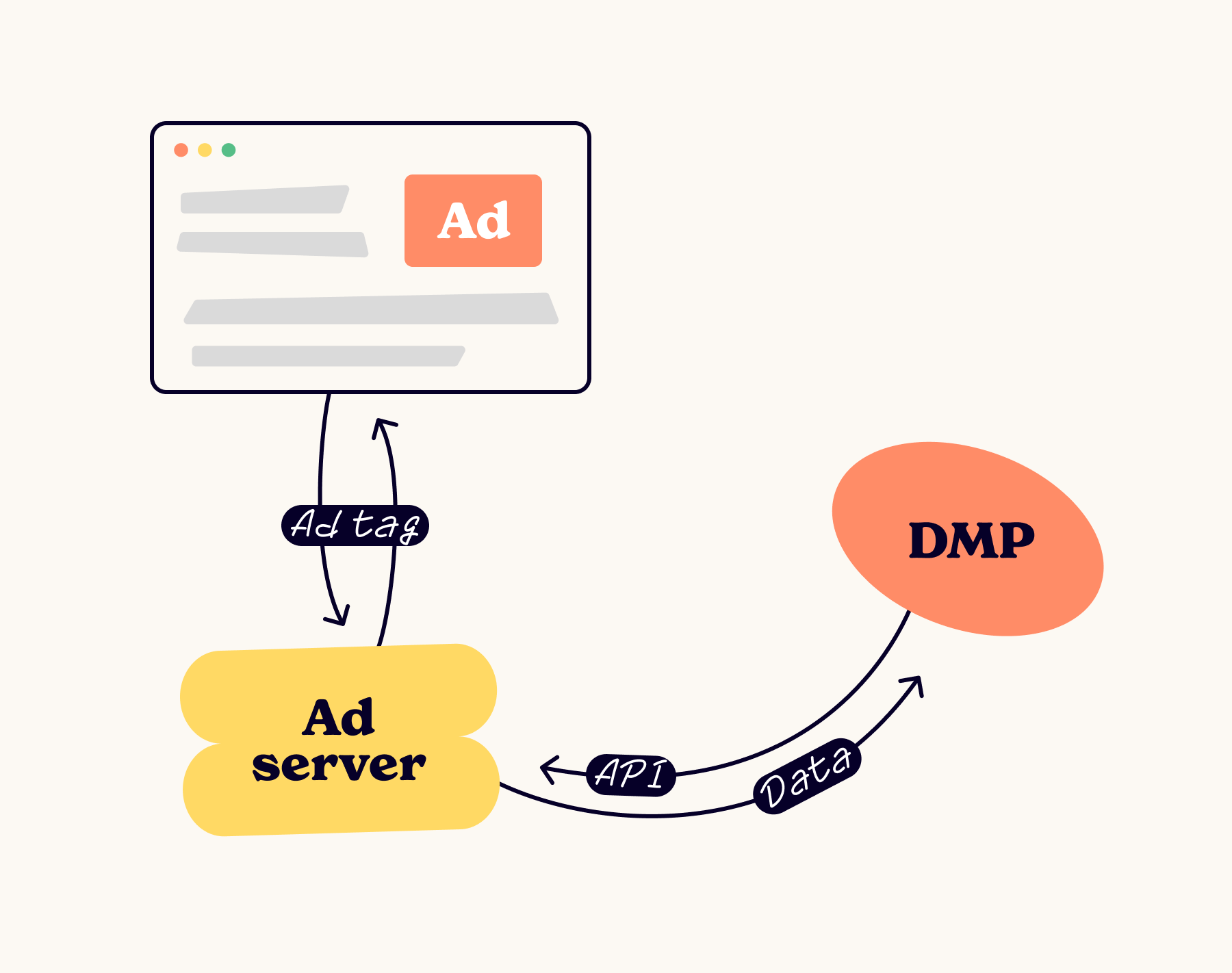 Ad tag usage by ad networks