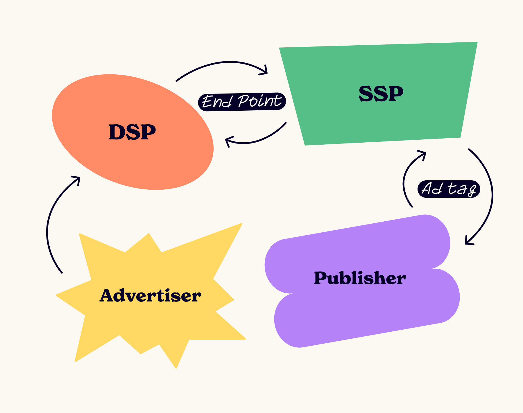 Ad tag in RTB ad serving