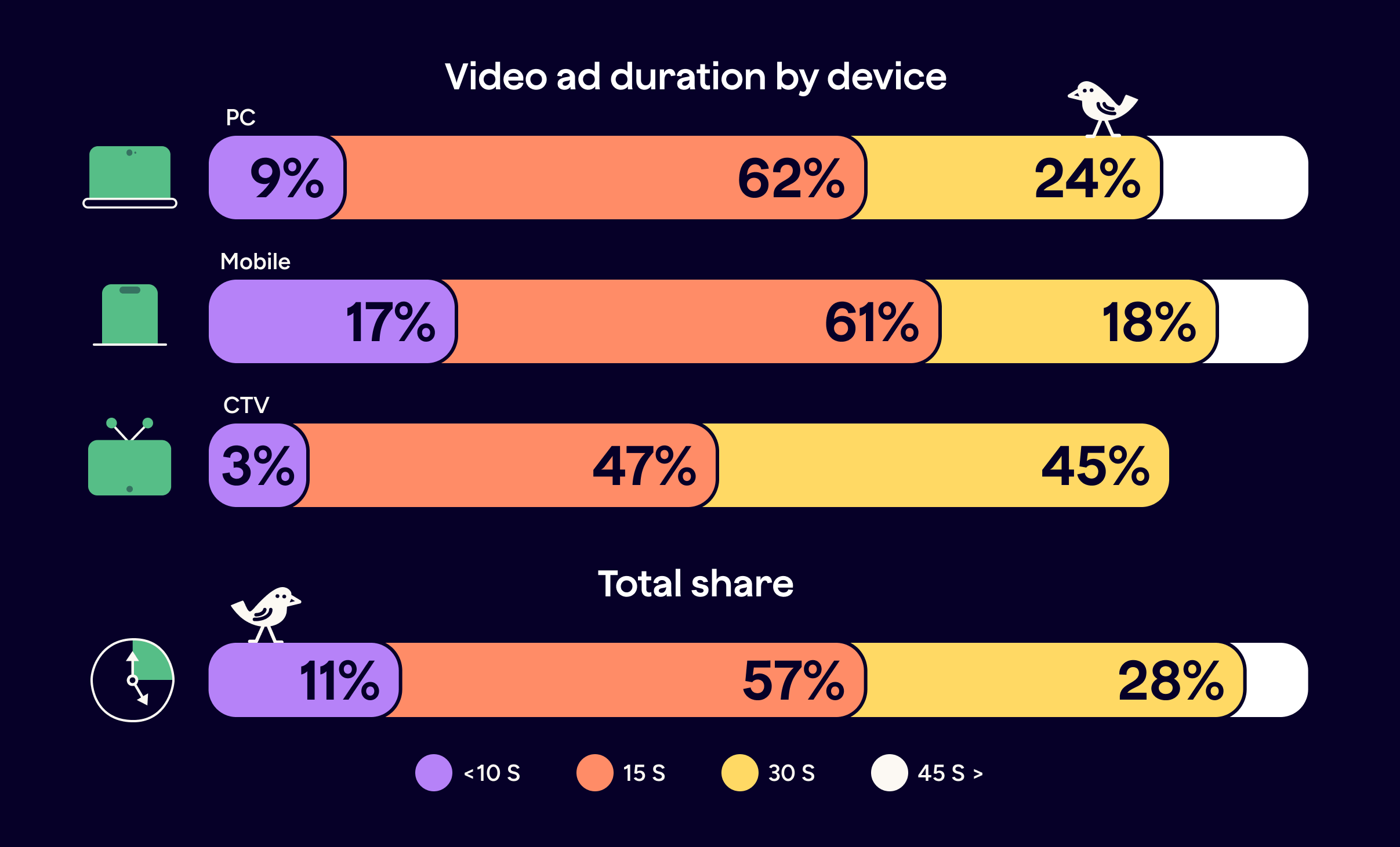 CTV Ad Duration by Device