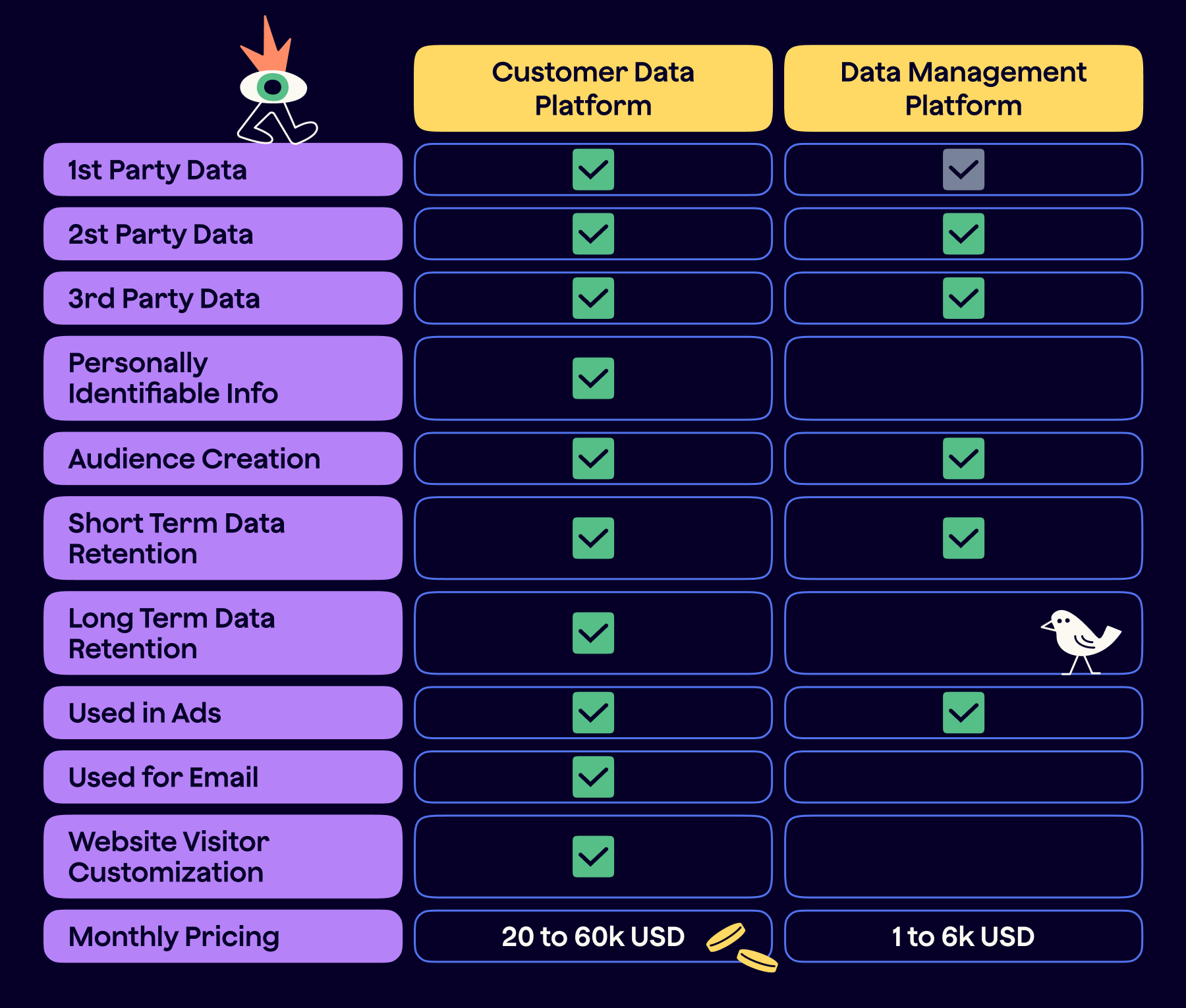 Customer Data Platform vs Data Management Platform