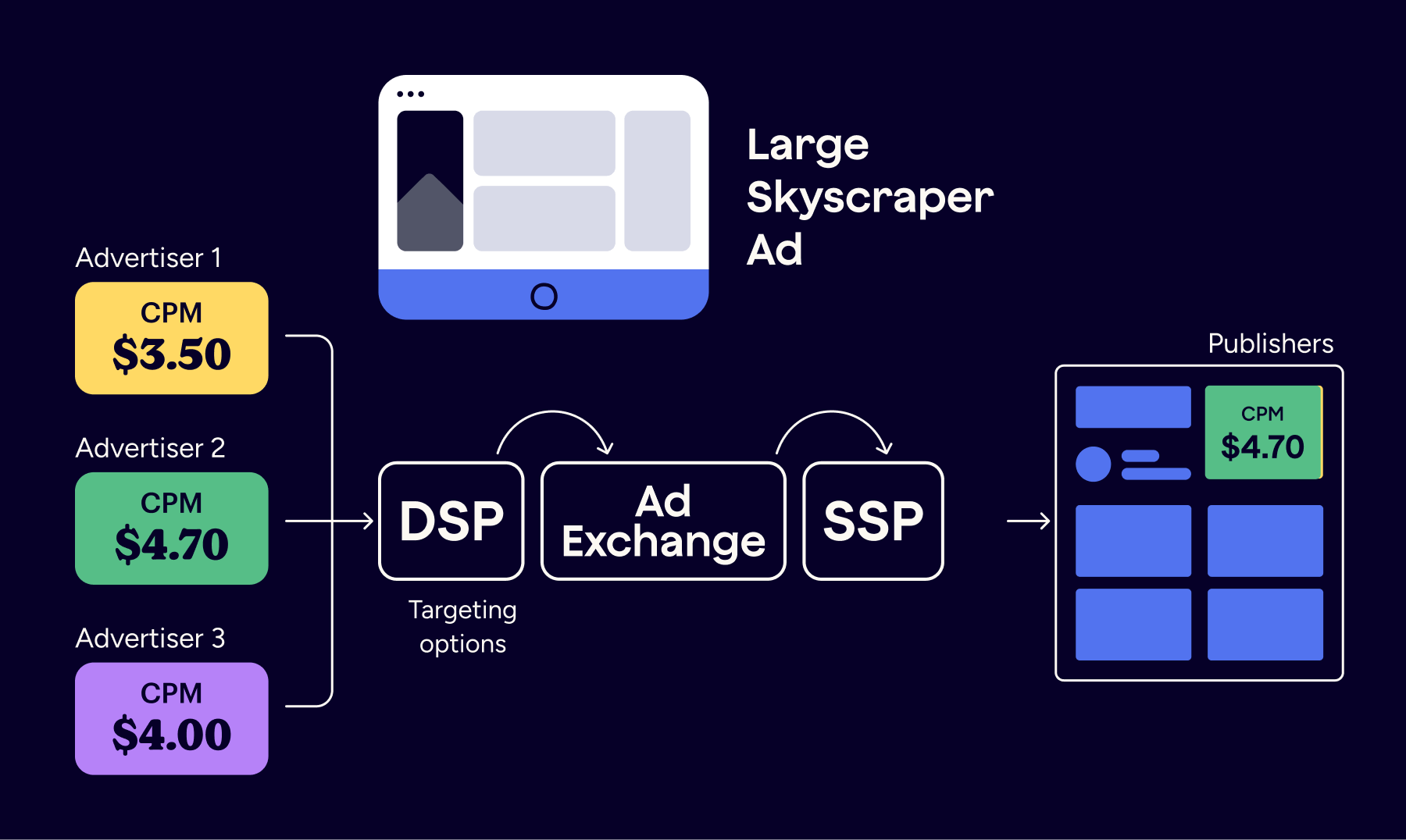 Programmatic Auction in Action