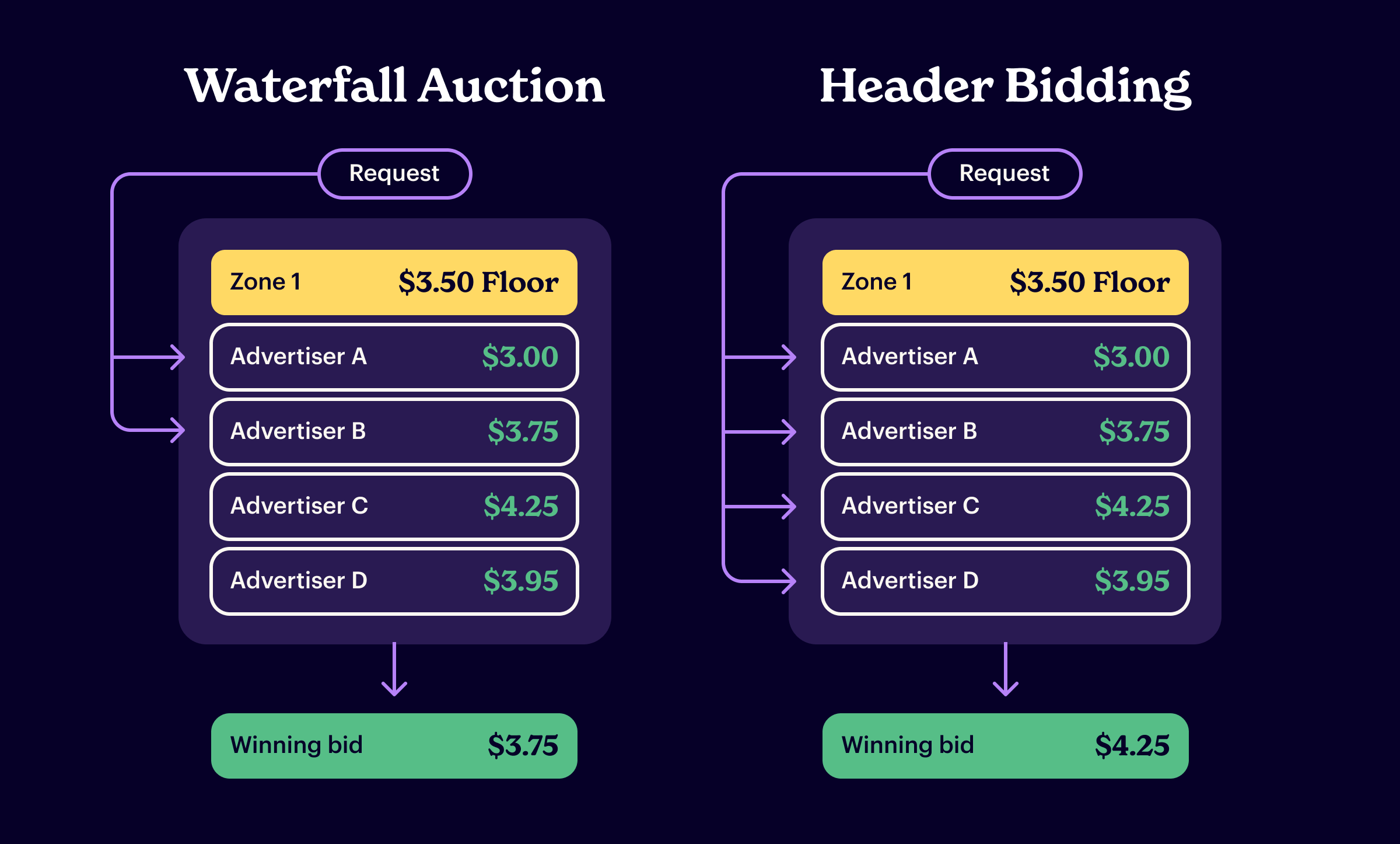 Header bidding auction vs Waterfall Auction
