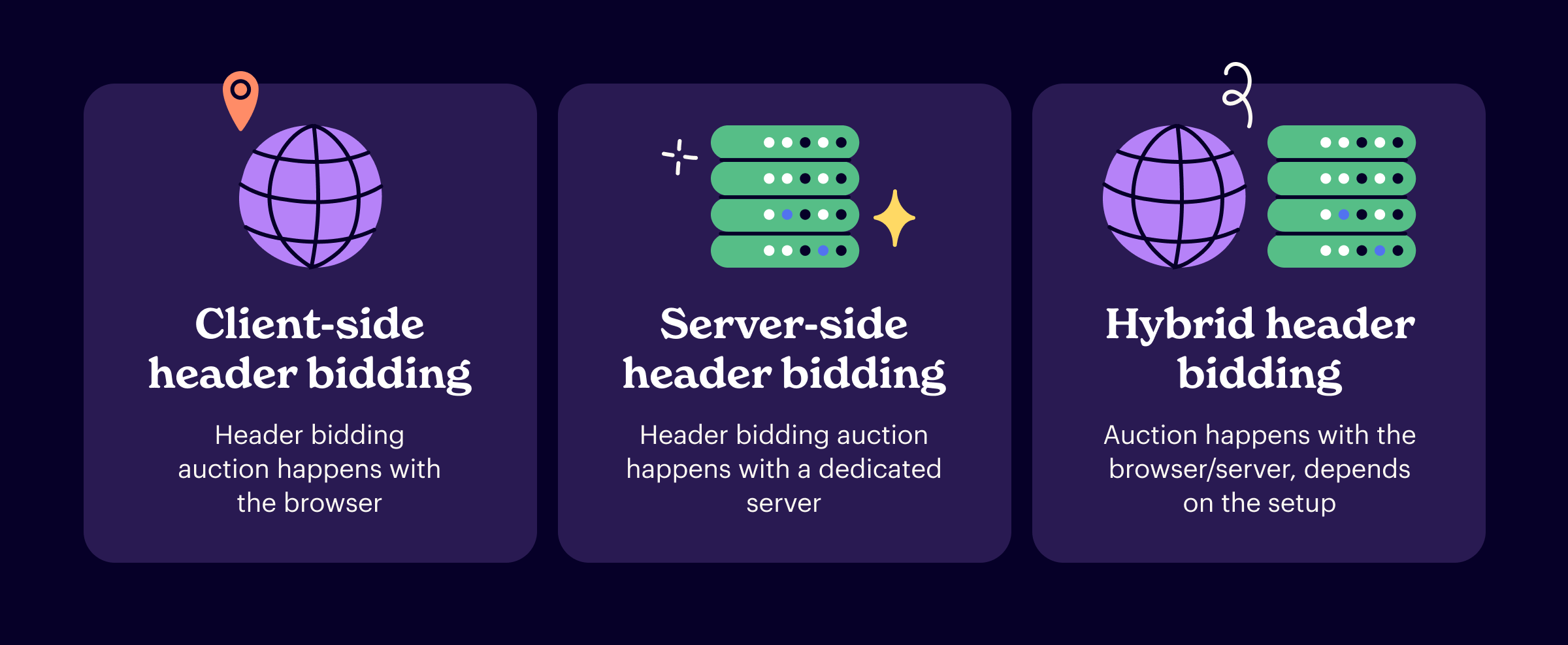 Header Bidding Auction in Action