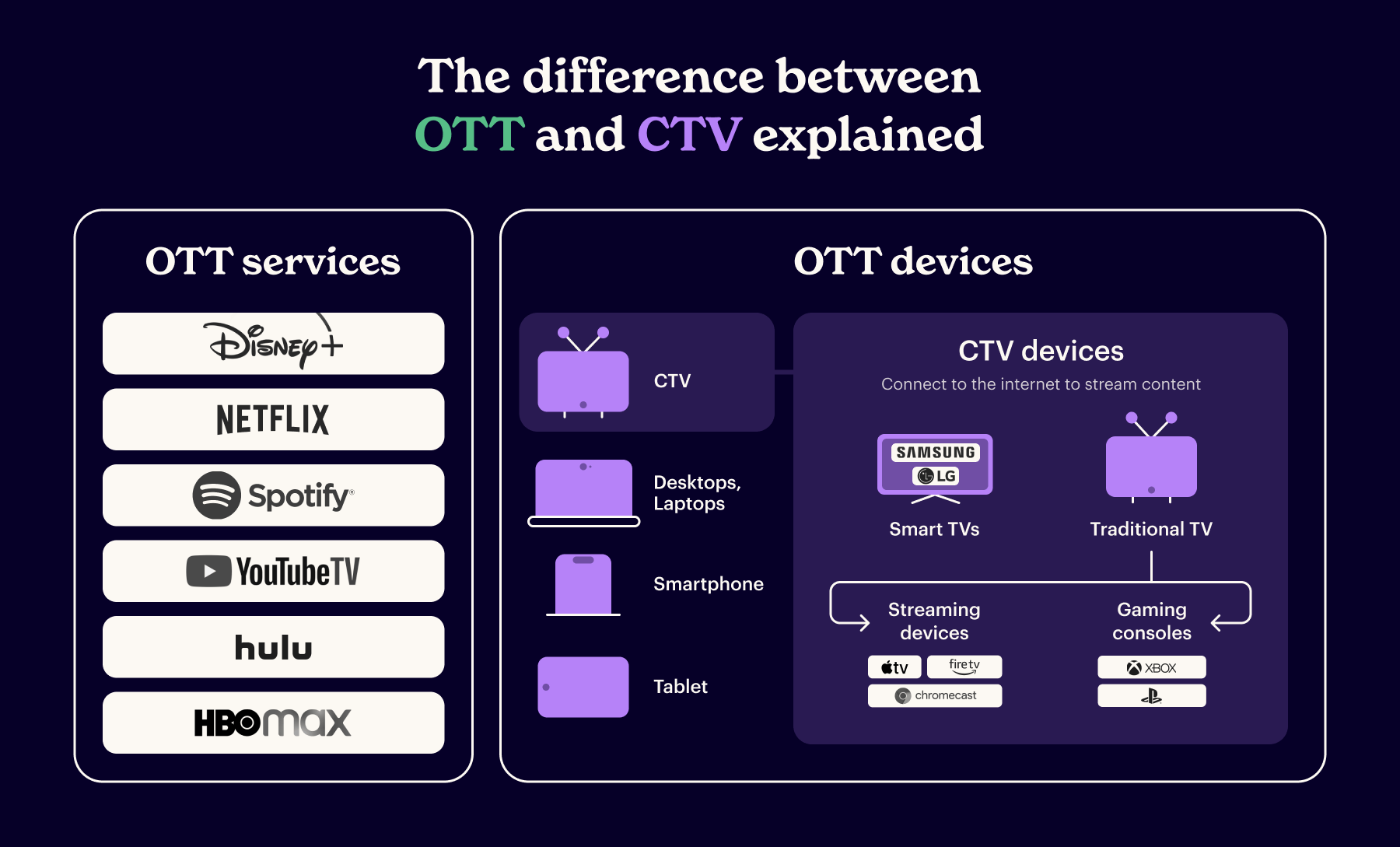 over-the-top vs ctv advertising