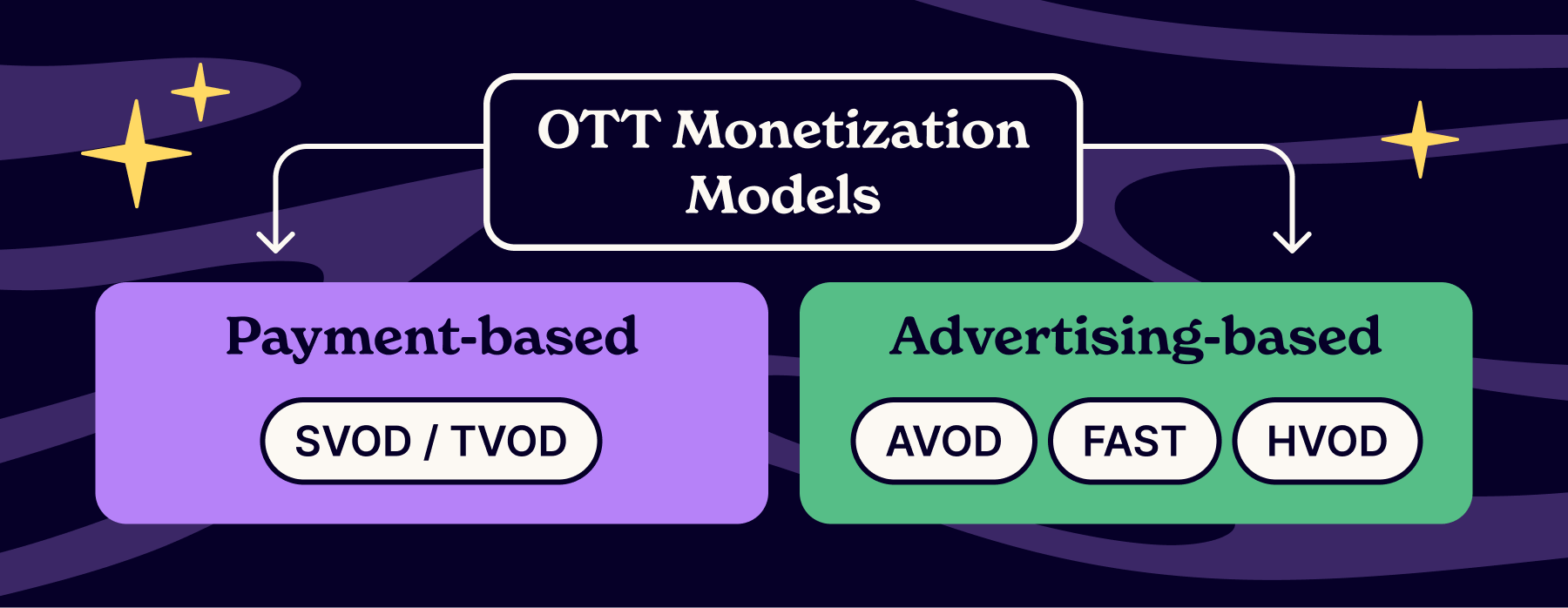 over-the-top monetization models