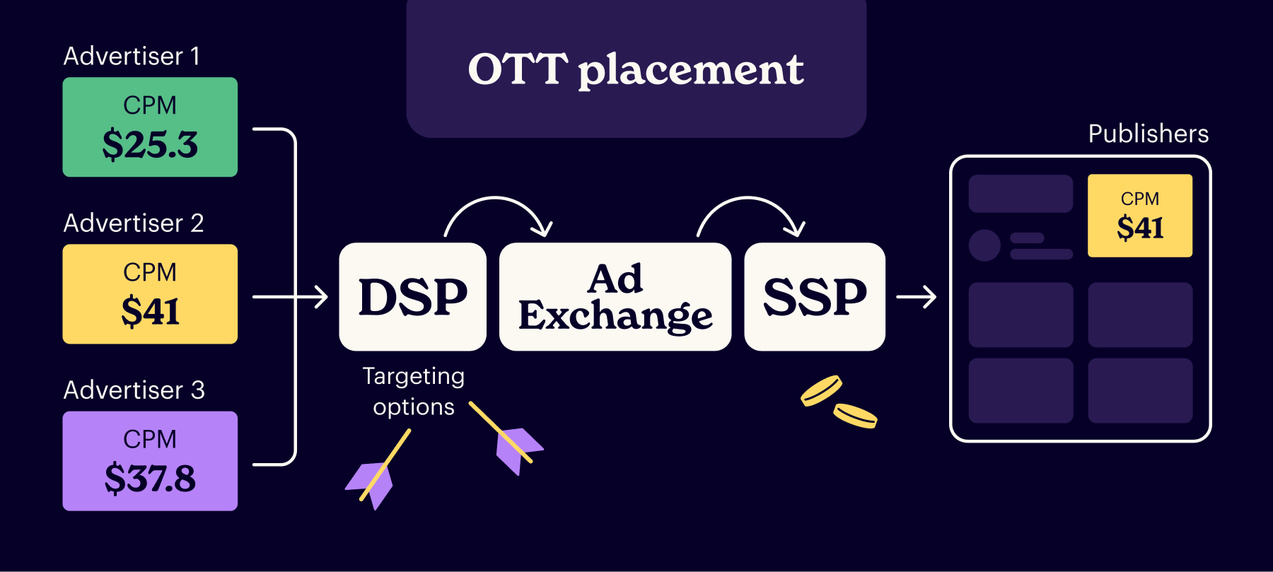 over-the-top placements