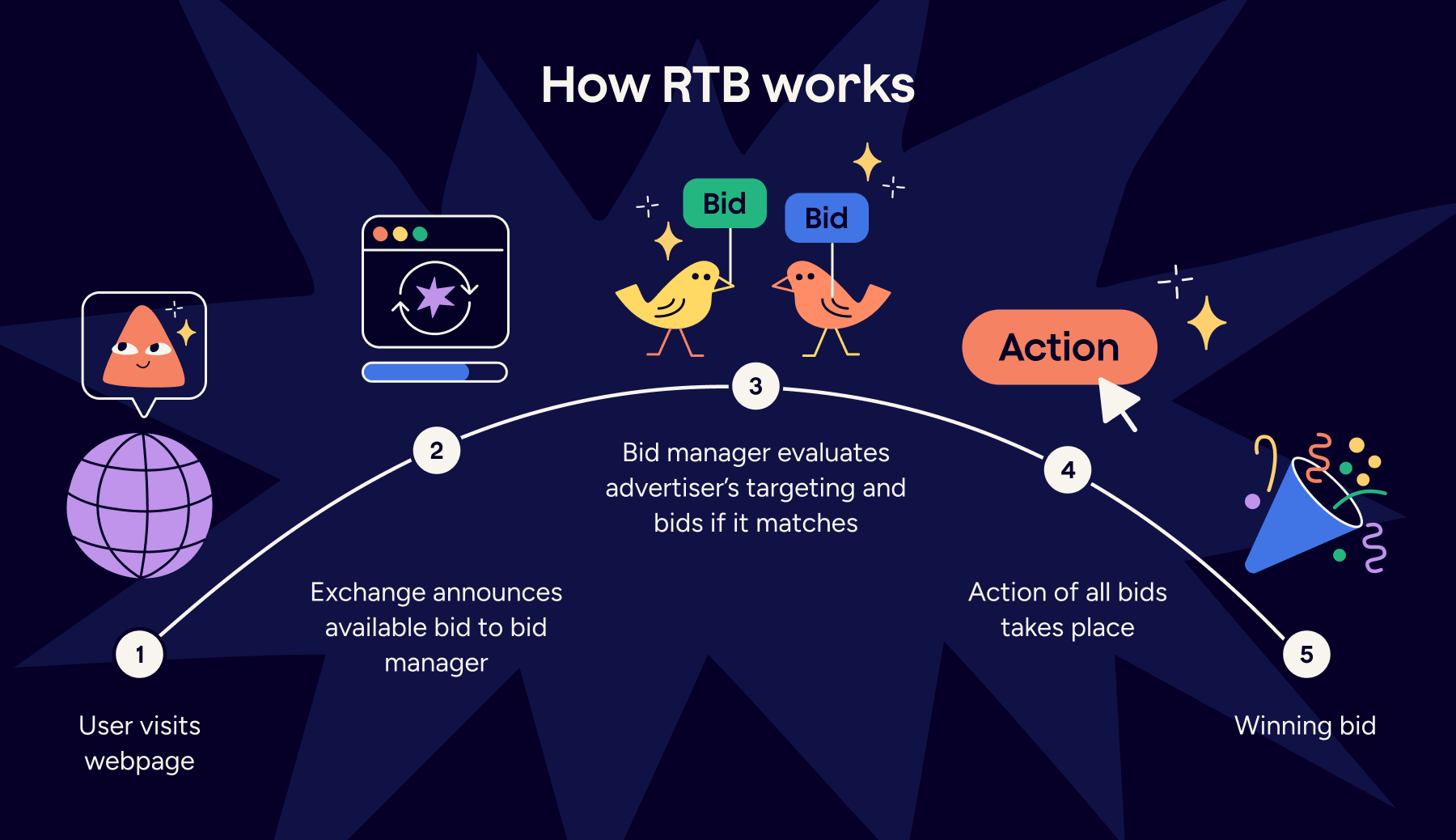 How Real-Time Bidding Works