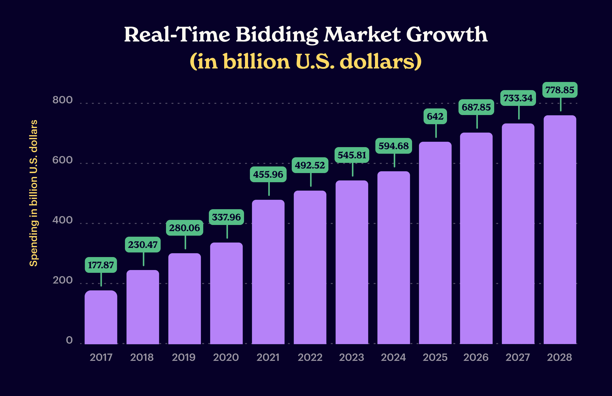 Global programmatic advertising spending from 2017 to 2026 by Statista