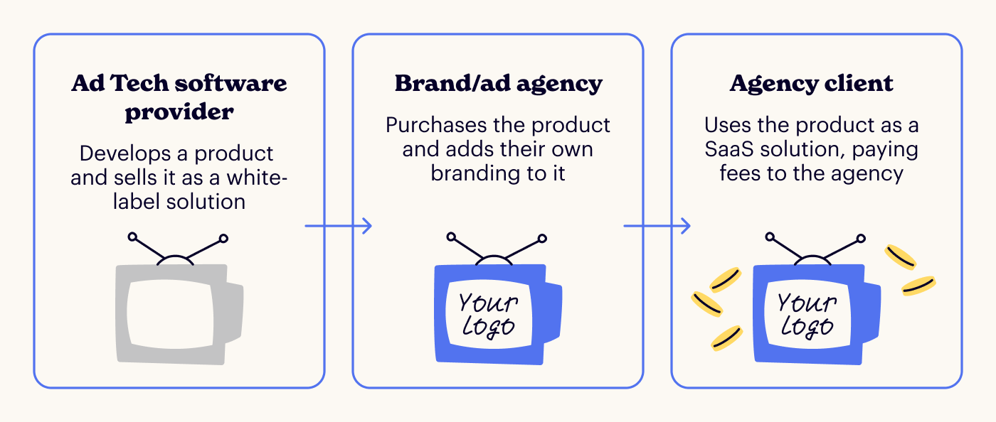Process of white-label software usage
