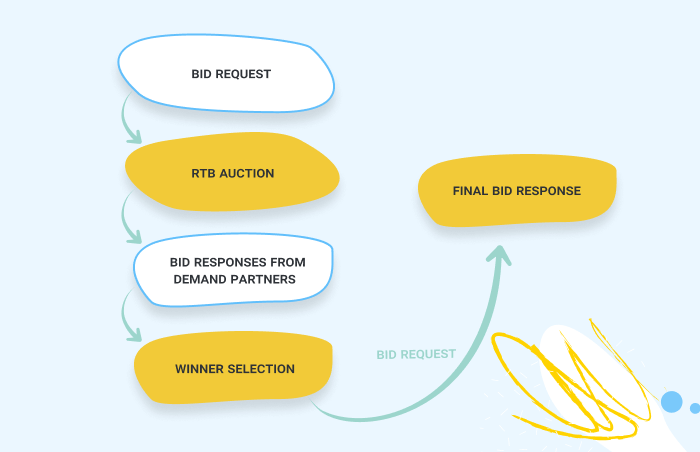 programmatic (bid) request